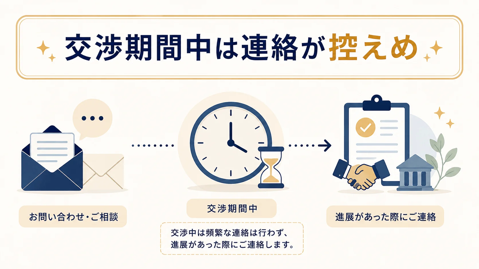 連絡ペースが遅く、進捗が分かりにくい