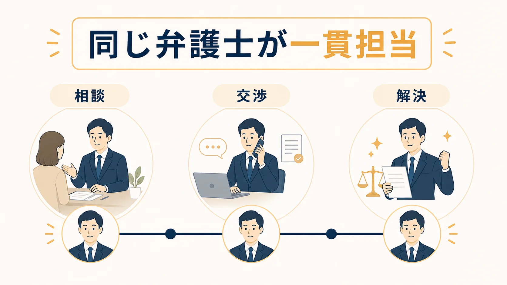 同じ弁護士が一貫して担当する安心感