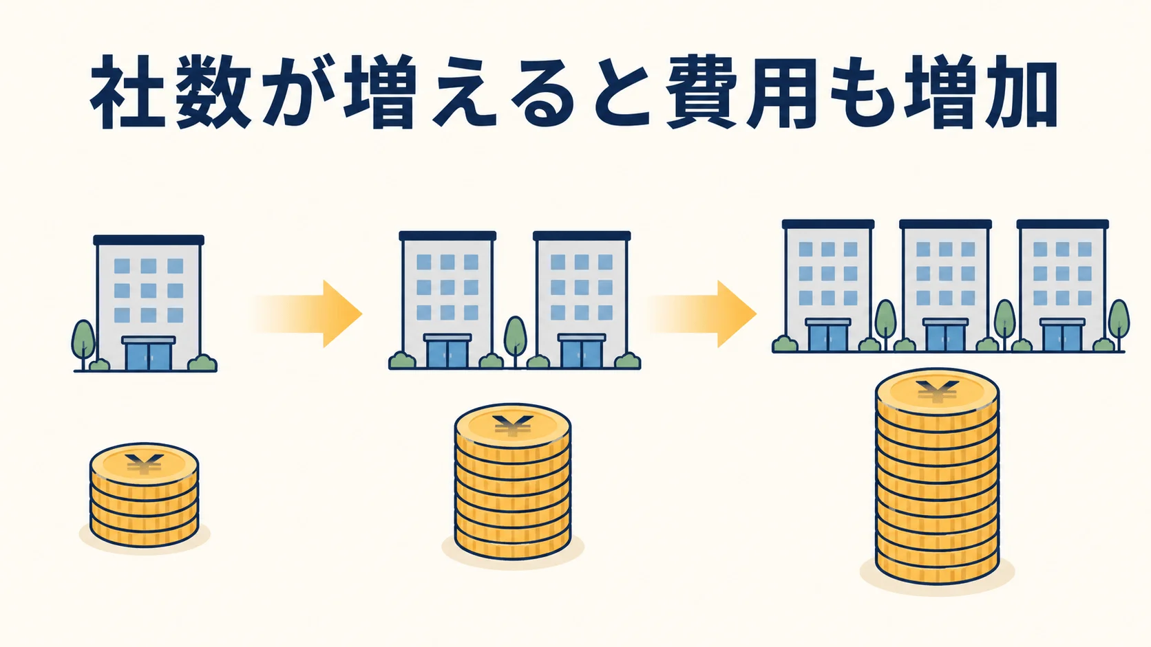 整理する社数や残高が多いと、総額費用が高くなる