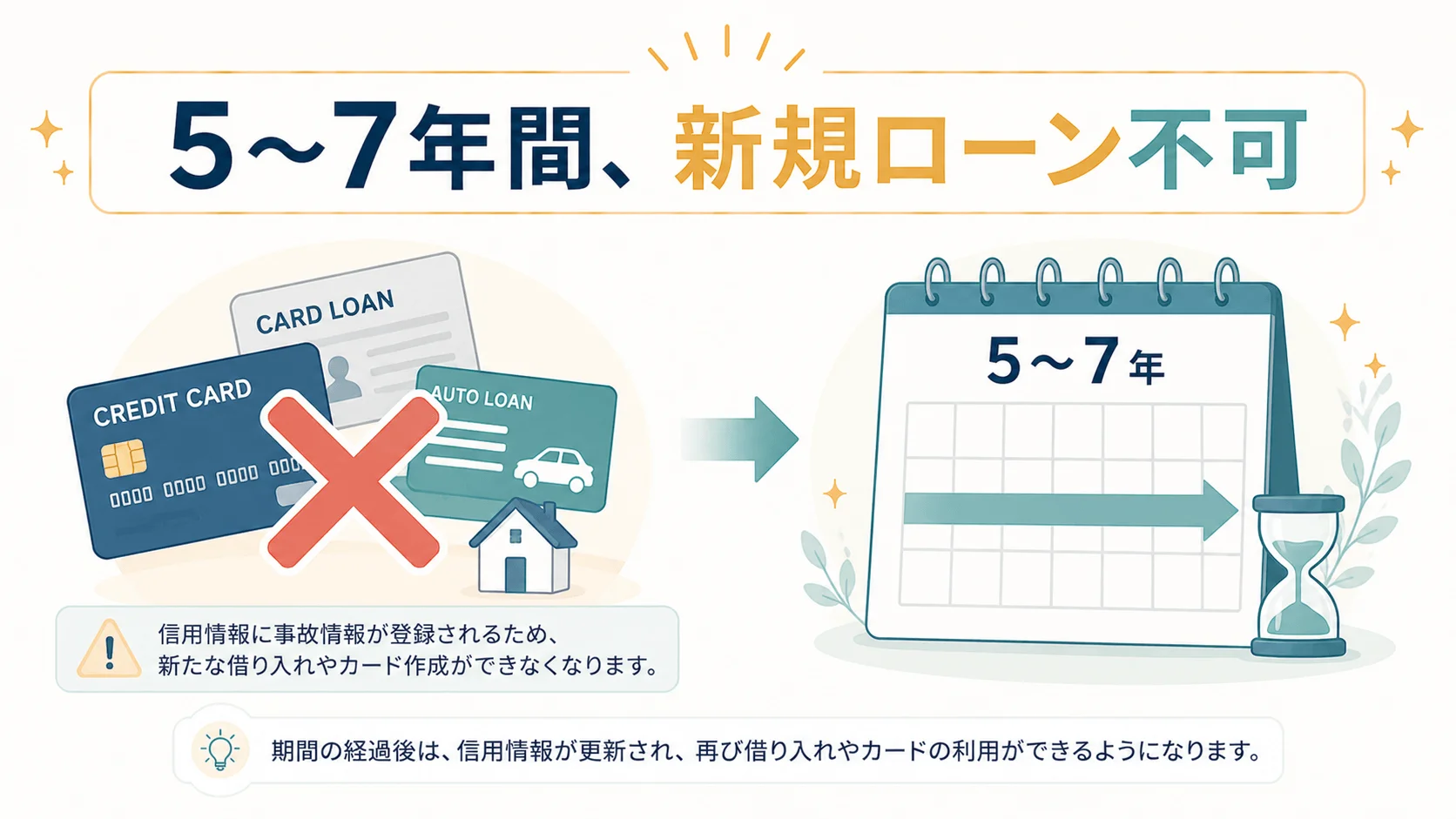 信用情報機関への事故情報登録による制限