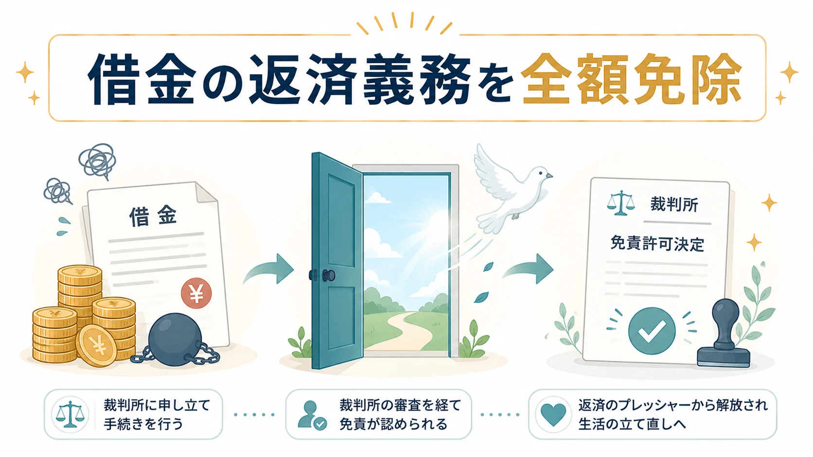自己破産