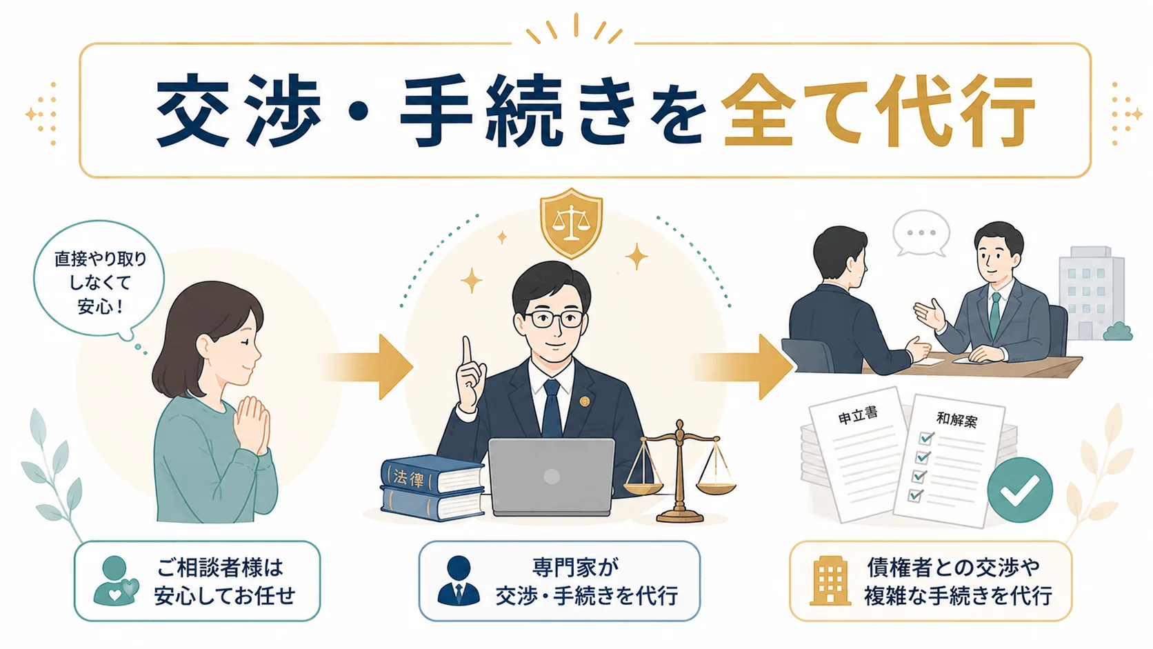 手続きや交渉を全て専門家が代行