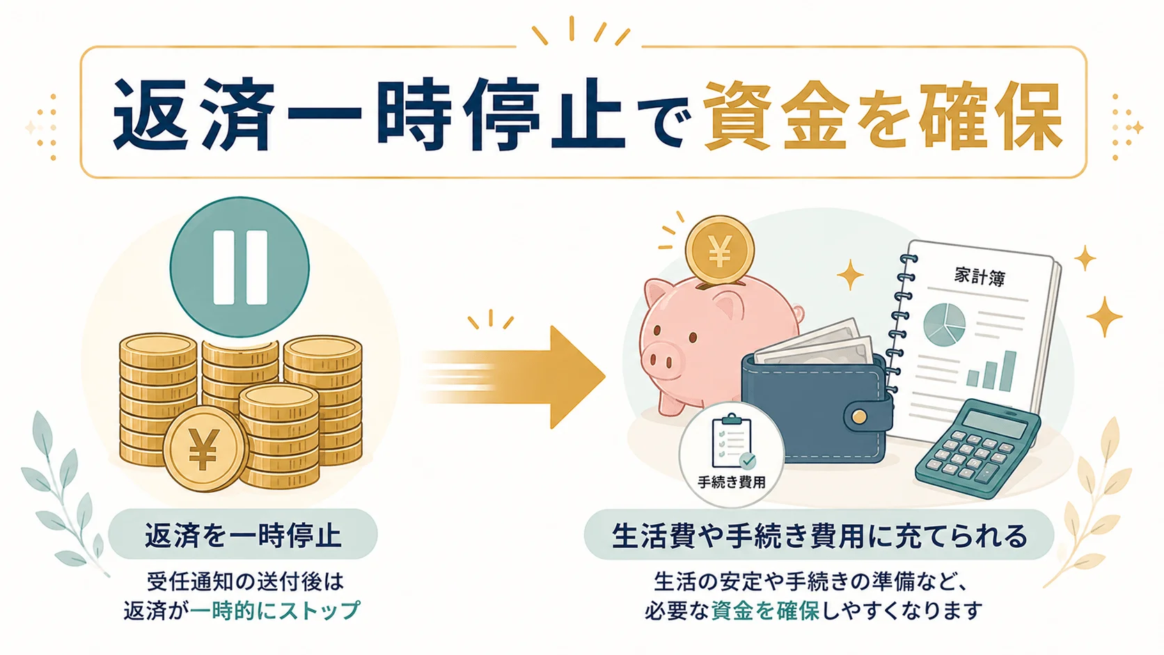 返済が一時停止し準備に充てられる