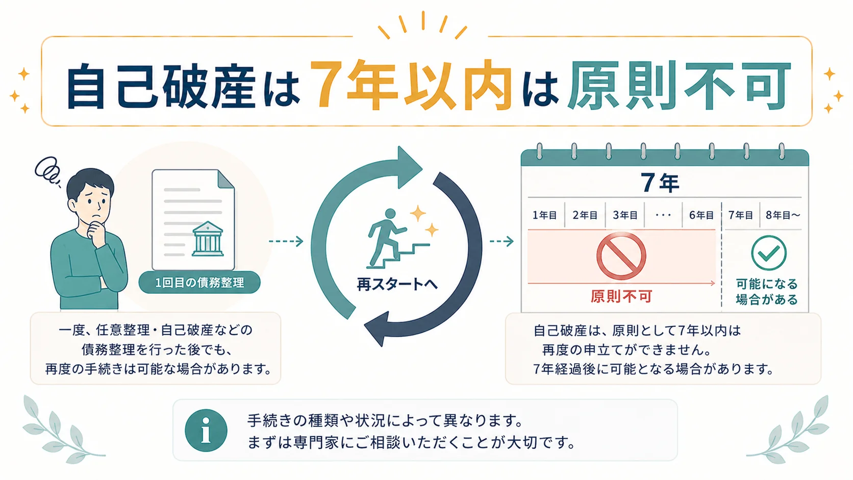2回目の債務整理は可能か