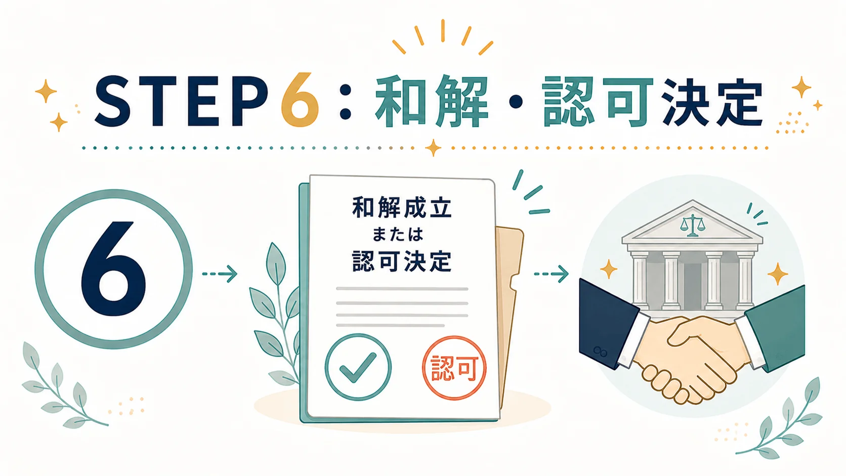 STEP6：和解成立・認可決定